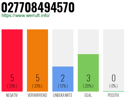 Rufnummer 027708494570 Telefonnummer 027708494570