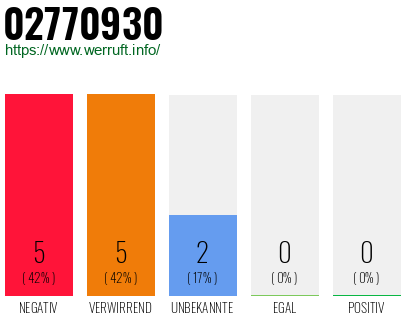 Rufnummer 02770930 Telefonnummer 02770930