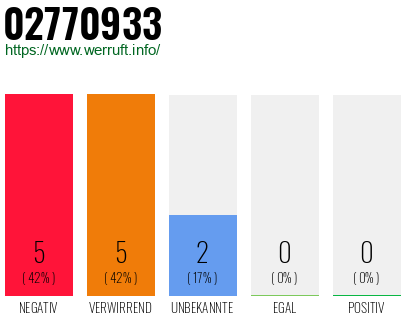 Rufnummer 02770933 Telefonnummer 02770933
