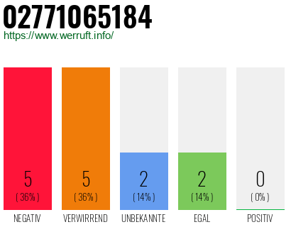 Rufnummer 02771065184 Telefonnummer 02771065184