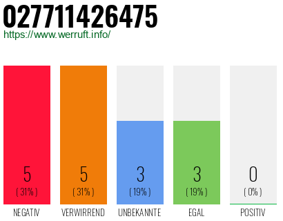 Rufnummer 027711426475 Telefonnummer 027711426475