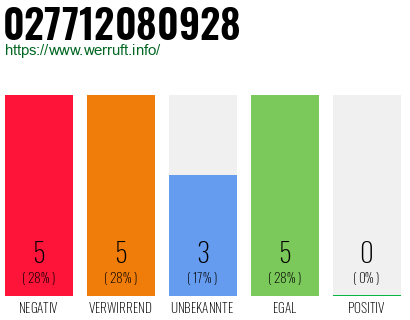 Rufnummer 027712080928 Telefonnummer 027712080928
