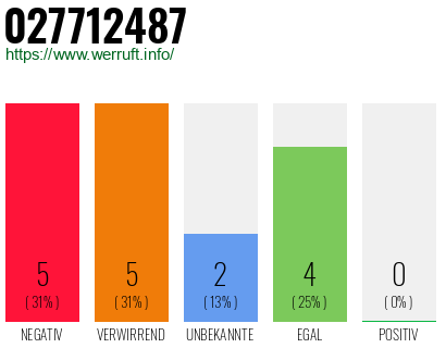 Rufnummer 027712487 Telefonnummer 027712487