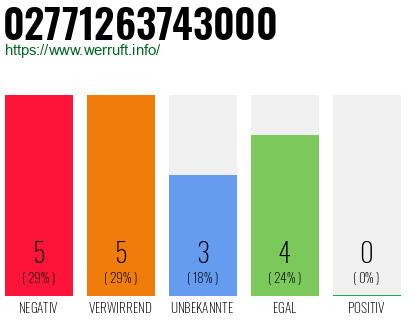 Rufnummer 02771263743000 Telefonnummer 02771263743000