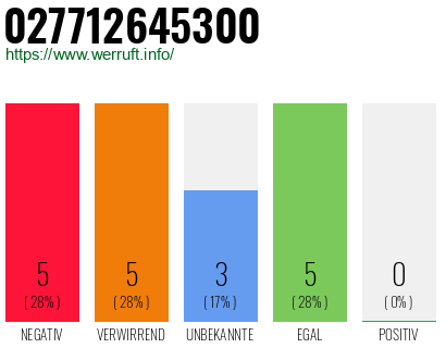 Rufnummer 027712645300 Telefonnummer 027712645300