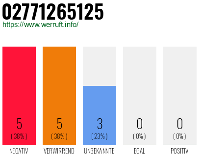 Rufnummer 02771265125 Telefonnummer 02771265125