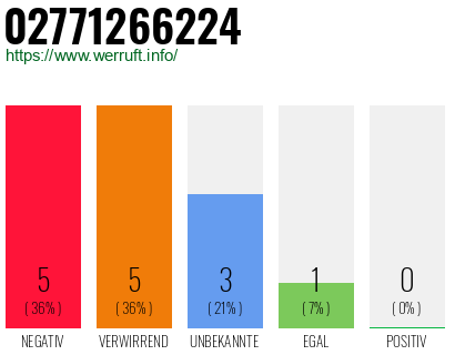 Rufnummer 02771266224 Telefonnummer 02771266224