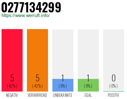 Rufnummer 0277134299 Telefonnummer 0277134299