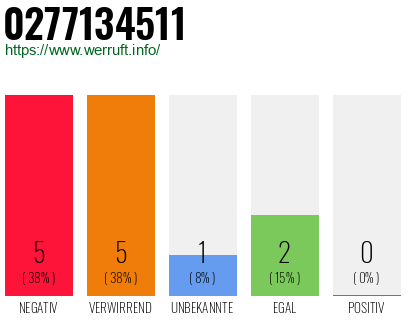Rufnummer 0277134511 Telefonnummer 0277134511