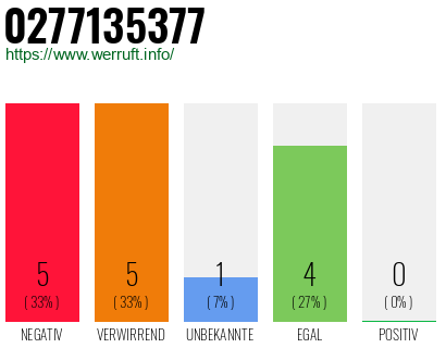 Rufnummer 0277135377 Telefonnummer 0277135377
