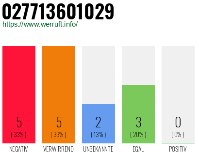 Rufnummer 027713601029 Telefonnummer 027713601029