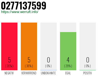 Rufnummer 0277137599 Telefonnummer 0277137599