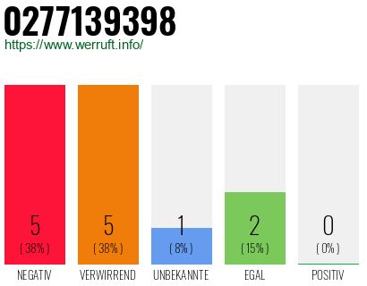 Rufnummer 0277139398 Telefonnummer 0277139398