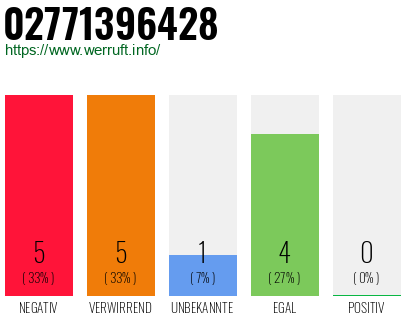 Rufnummer 02771396428 Telefonnummer 02771396428