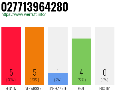 Rufnummer 027713964280 Telefonnummer 027713964280