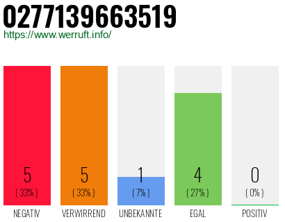 Rufnummer 0277139663519 Telefonnummer 0277139663519