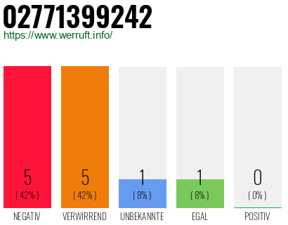 Rufnummer 02771399242 Telefonnummer 02771399242