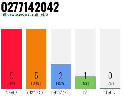 Rufnummer 0277142042 Telefonnummer 0277142042