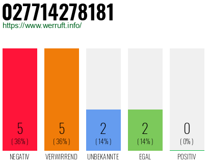 Rufnummer 027714278181 Telefonnummer 027714278181