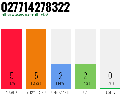 Rufnummer 027714278322 Telefonnummer 027714278322