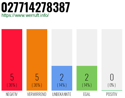 Rufnummer 027714278387 Telefonnummer 027714278387
