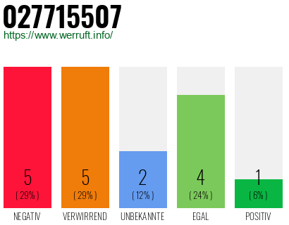 Rufnummer 027715507 Telefonnummer 027715507