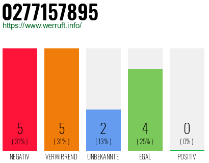 Rufnummer 0277157895 Telefonnummer 0277157895