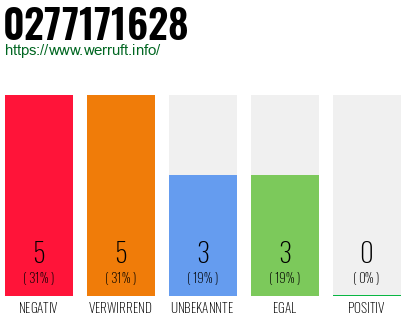 Rufnummer 0277171628 Telefonnummer 0277171628