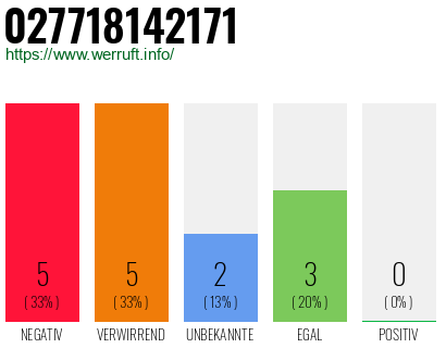 Rufnummer 027718142171 Telefonnummer 027718142171