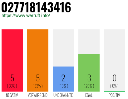 Rufnummer 027718143416 Telefonnummer 027718143416
