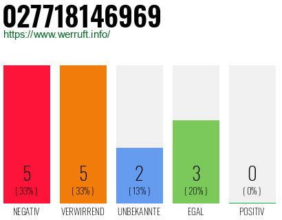 Rufnummer 027718146969 Telefonnummer 027718146969