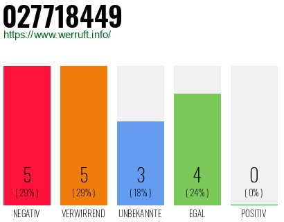 Rufnummer 027718449 Telefonnummer 027718449