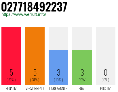 Rufnummer 027718492237 Telefonnummer 027718492237