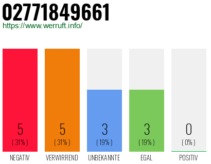 Rufnummer 02771849661 Telefonnummer 02771849661