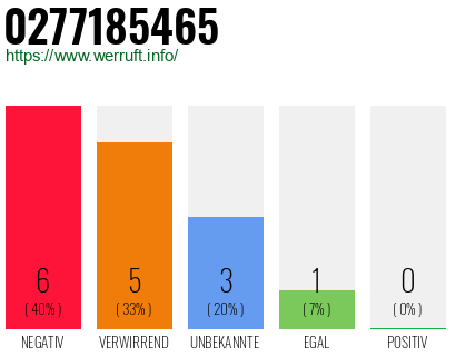 Rufnummer 0277185465 Telefonnummer 0277185465