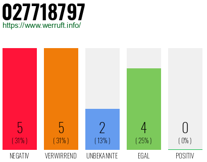Rufnummer 027718797 Telefonnummer 027718797