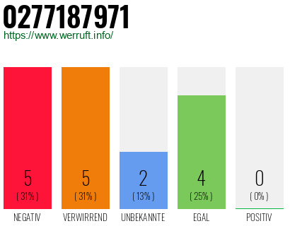 Telefonnummer 0277187971