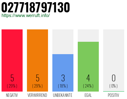 Rufnummer 027718797130 Telefonnummer 027718797130