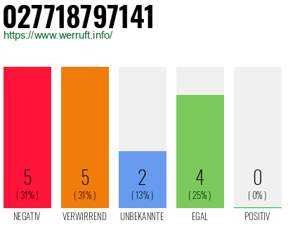 Rufnummer 027718797141 Telefonnummer 027718797141