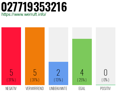 Rufnummer 027719353216 Telefonnummer 027719353216