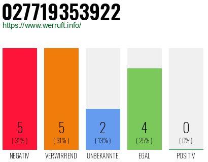 Rufnummer 027719353922 Telefonnummer 027719353922