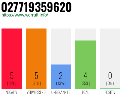 Rufnummer 027719359620 Telefonnummer 027719359620