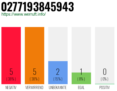 Rufnummer 0277193845943 Telefonnummer 0277193845943