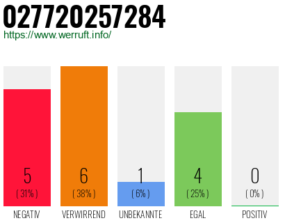 Rufnummer 027720257284 Telefonnummer 027720257284