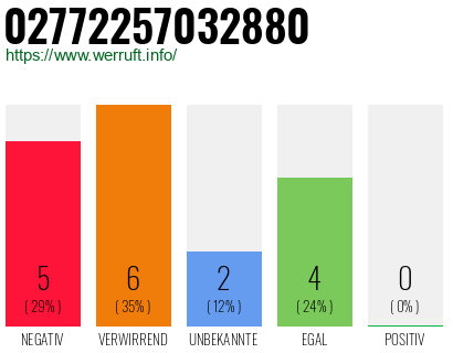 Rufnummer 02772257032880 Telefonnummer 02772257032880