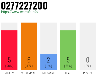 Rufnummer 0277227200 Telefonnummer 0277227200