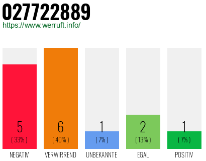 Rufnummer 027722889 Telefonnummer 027722889