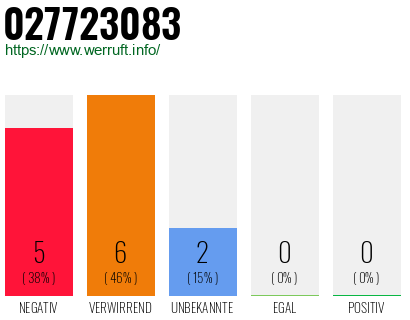 Rufnummer 027723083 Telefonnummer 027723083