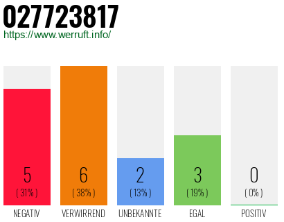 Rufnummer 027723817 Telefonnummer 027723817