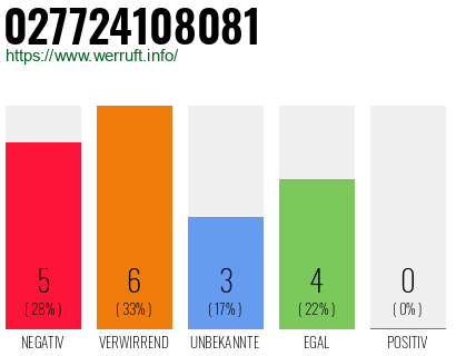 Rufnummer 027724108081 Telefonnummer 027724108081